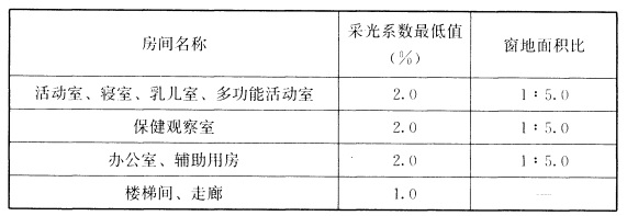 托兒所、幼兒園建筑設(shè)計室內(nèi)環(huán)境規(guī)定