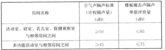 托兒所、幼兒園建筑設(shè)計室內(nèi)環(huán)境規(guī)定