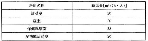 托兒所、幼兒園建筑供暖通風(fēng)和空氣調(diào)節(jié)設(shè)計(jì)規(guī)范