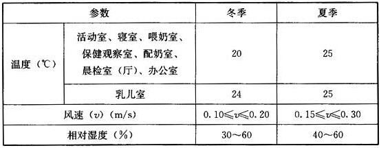 托兒所、幼兒園建筑供暖通風(fēng)和空氣調(diào)節(jié)設(shè)計(jì)規(guī)范