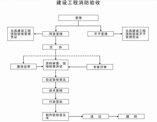 辦公室裝修消防驗收有哪些流程，需要準備哪些資料