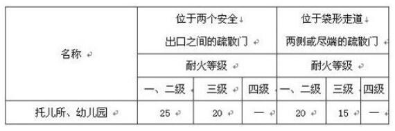 幼兒園裝修設(shè)計(jì)中的消防規(guī)格要求有哪些？