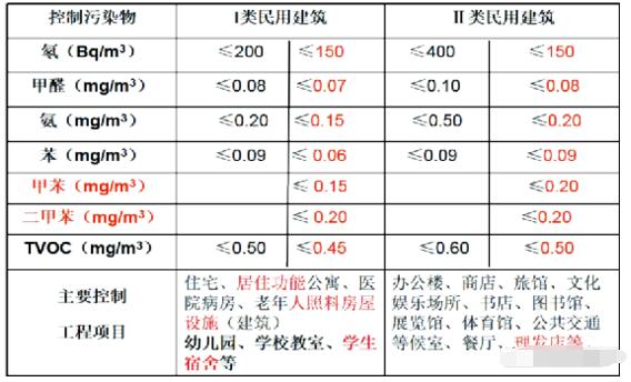 幼兒園裝修環(huán)保標(biāo)準(zhǔn):新版《室內(nèi)環(huán)境污染控制標(biāo)準(zhǔn)》